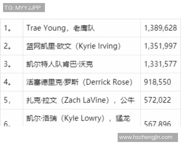 全明星赛球迷投票结果：东契奇票王，詹姆斯仅排名西部第8