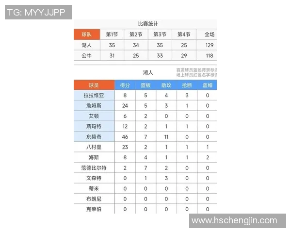 湖人129-118战胜公牛 球员评价：3人优秀，4人良好，2人崩盘